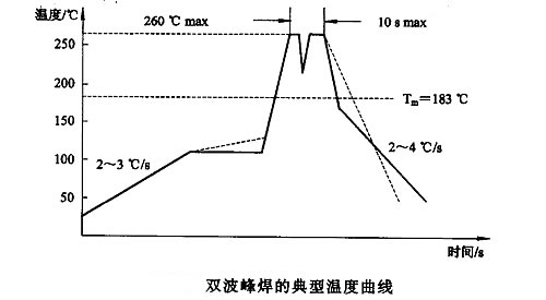 波峰焊的溫度曲線