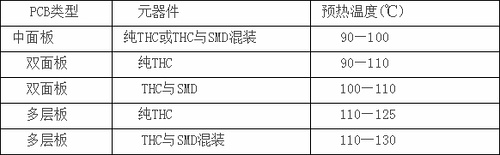 波峰焊預(yù)熱參數(shù)