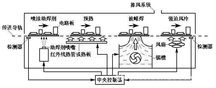 波峰焊流程