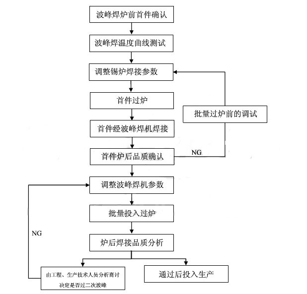 波峰焊生產(chǎn)工藝過程