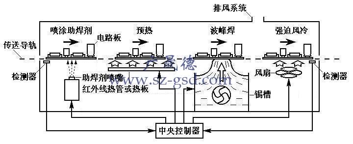 波峰焊接流程圖