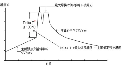 波峰焊溫度曲線