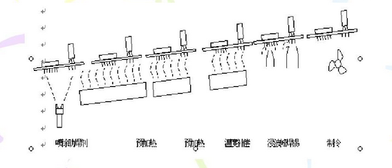 波峰焊接流程