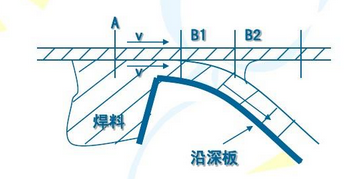 波峰焊點形成過程