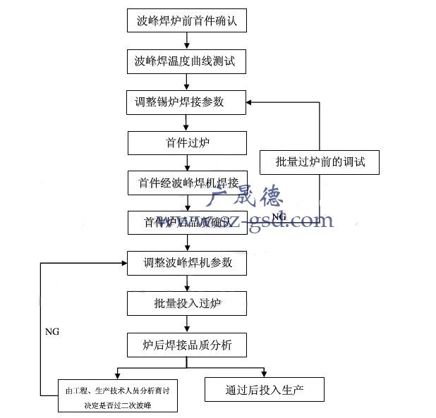 波峰焊生產(chǎn)工藝流程