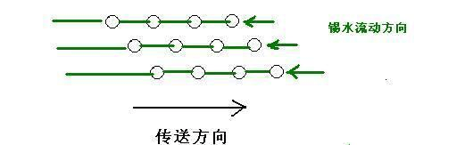 插座波峰傳送方向