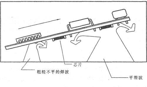 雙波峰焊波峰示意圖