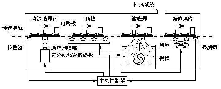 波峰焊機結構