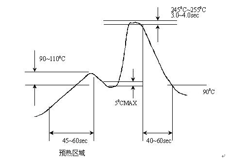 波峰焊溫度曲線