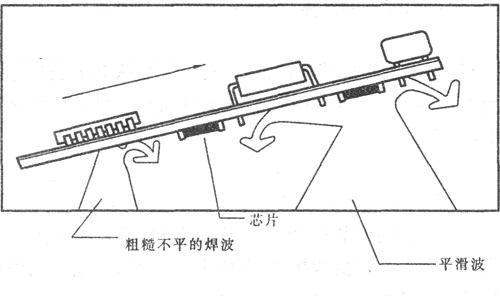 雙波峰焊原理圖