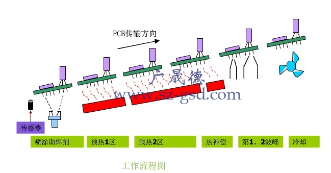 雙波峰焊流程