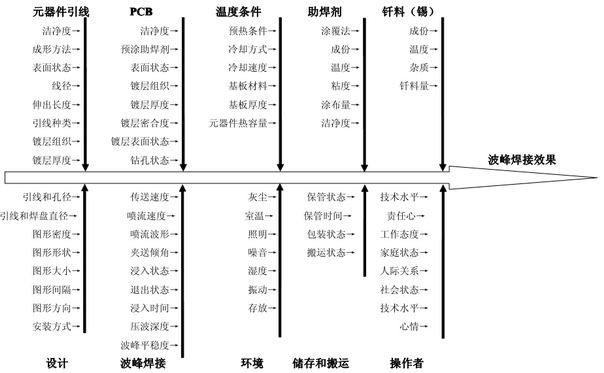 波峰焊工藝參數(shù)