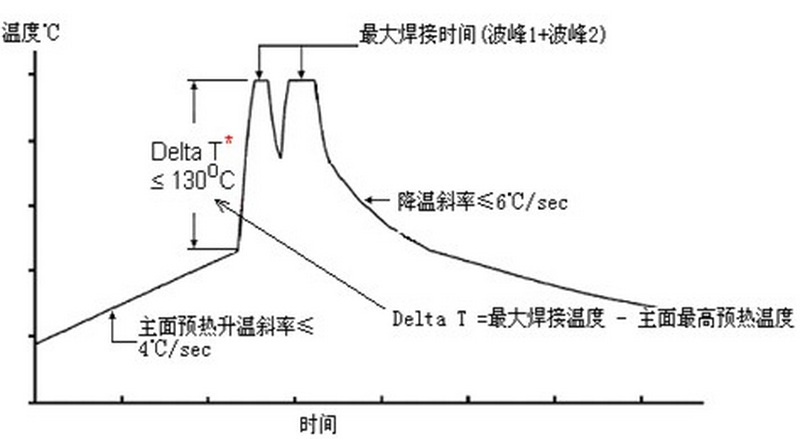 波峰焊溫度曲線