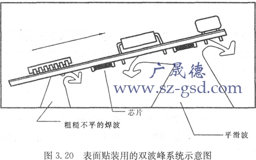 雙波峰焊示意圖