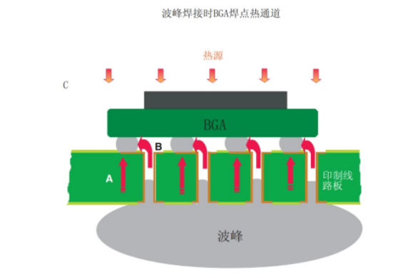 線(xiàn)路板波峰焊BGA受熱示意圖