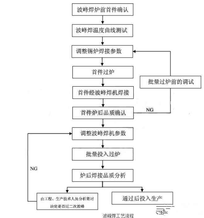 波峰和工作流程