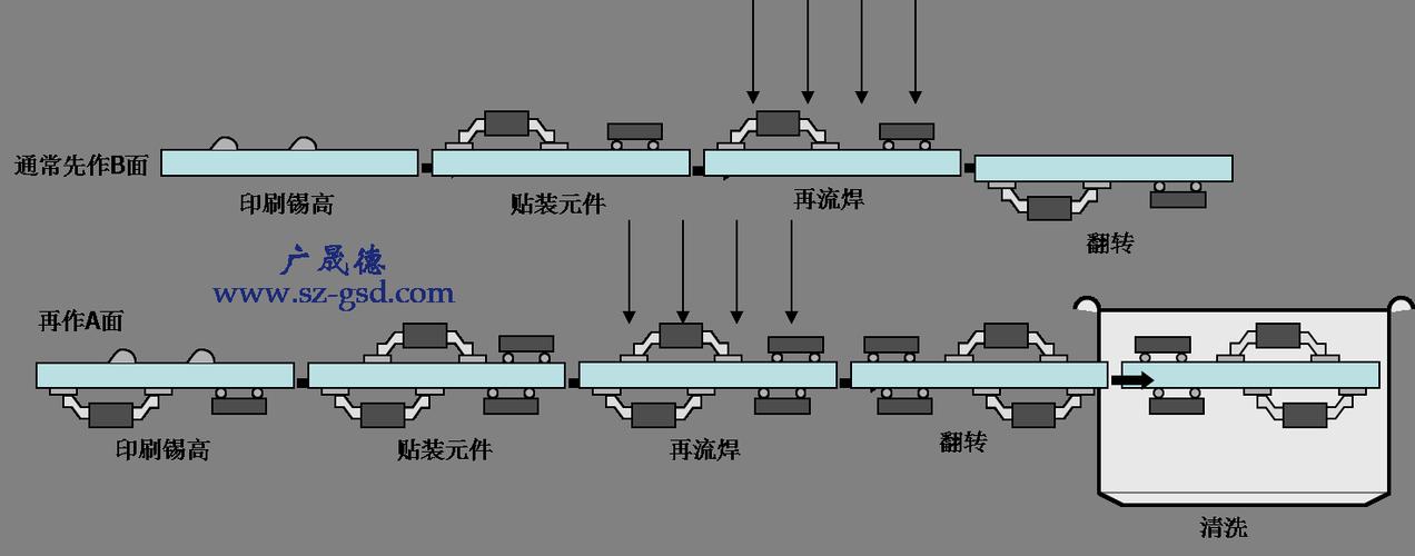 波峰焊工藝流程