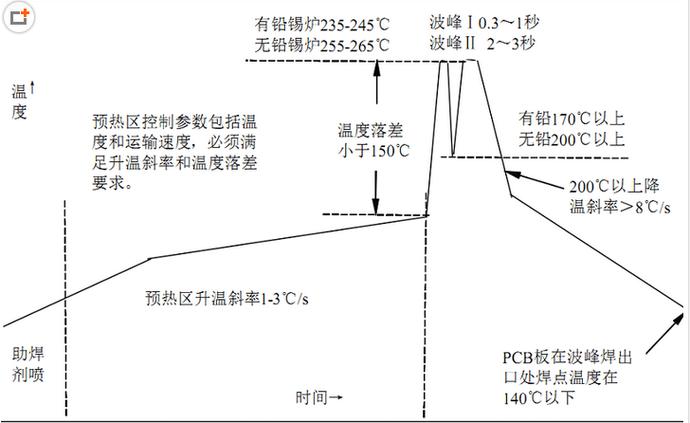 無鉛波峰焊溫度曲線